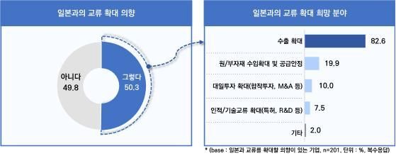 일본과의 교류 확대 의향 및 교류 확대 희망 분야에 대한 수출 중소기업 설문조사 결과. 중소기업중앙회