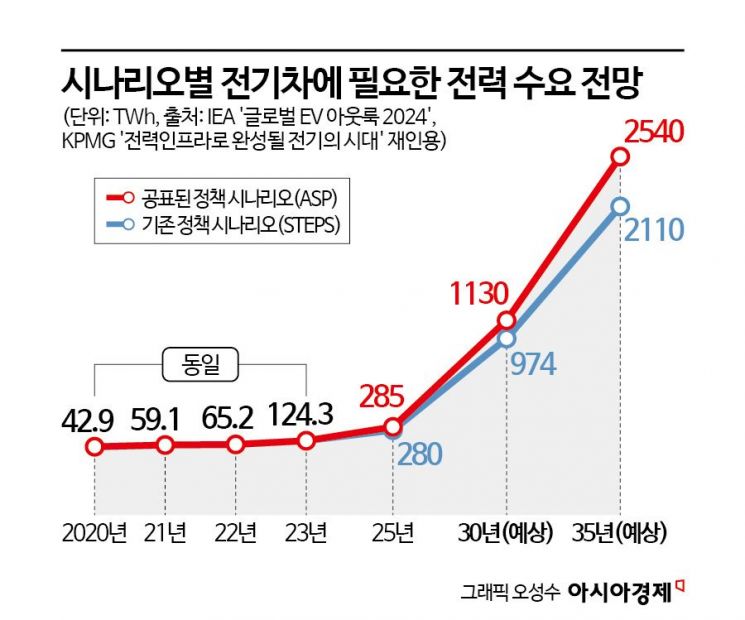 [전력산업대전환]②전기차發 전력수요도 폭증…"배전 투자 확대해야"