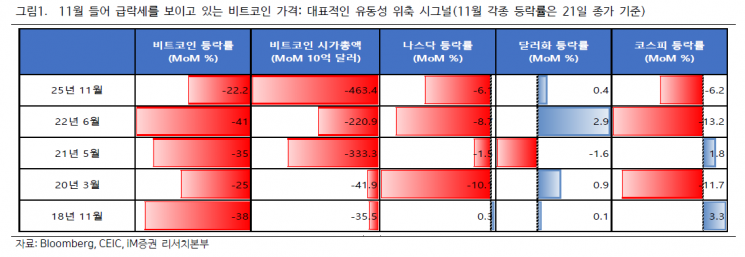 증시 변동성 완화 여부, 코인·빅테크CDS·달러가 관건[클릭 e종목]