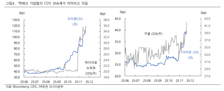 증시 변동성 완화 여부, 코인·빅테크CDS·달러가 관건[클릭 e종목]