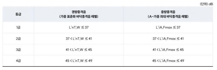 LH楼板撞击声性能评价等级标准。LH品质试验认定中心提供