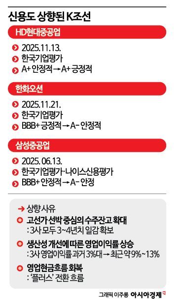 조선 3사, 일제히 '신용도 A급' 회복…중후장대 중 예외적 개선 흐름