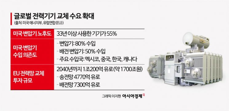 [전력산업대전환]③'수출 효자' 부상한 전력기기… 美 배전변압기 절반이 노후화