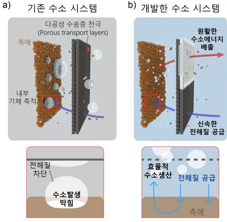 기존 수소 생산 시스템의 전극(좌)과 코팅층이 적용된 전극의 구조(우).