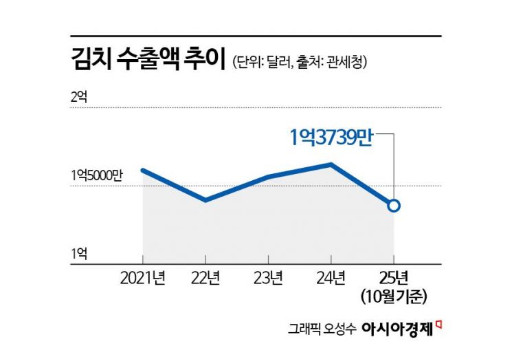 김치 해외 수출기록 또 경신…최대 무역국 일본은 '역성장'