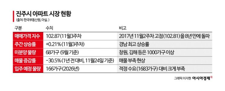 진주 아파트값, 8년만에 전고점 넘었다…부울경 '풍선효과' 확산[부동산AtoZ]