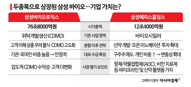 삼성바이오 두종목으로 재상장… 합산 시총 91조