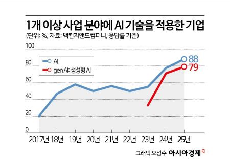 "당장 큰돈 안 되는데"…AI 도입 기업은 왜 매년 늘어날까[글로벌 포커스]