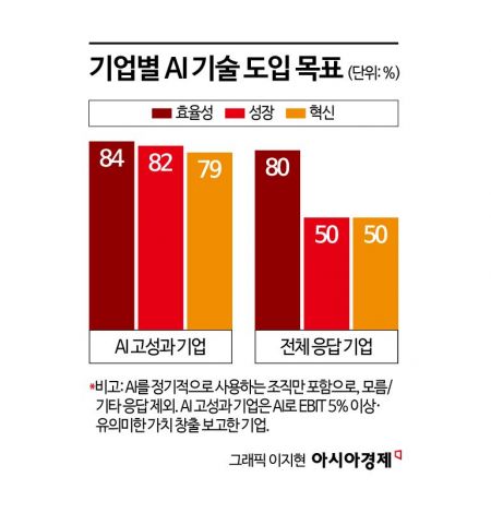 "당장 큰돈 안 되는데"…AI 도입 기업은 왜 매년 늘어날까[글로벌 포커스]