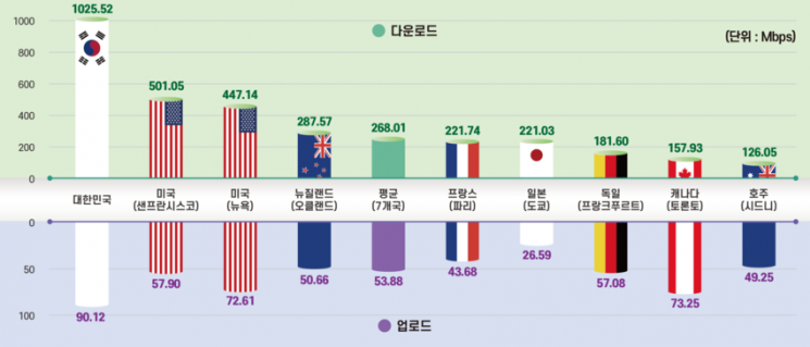 국내 이통3사 5G 다운로드 속도 해외보다 3.8배 빨라