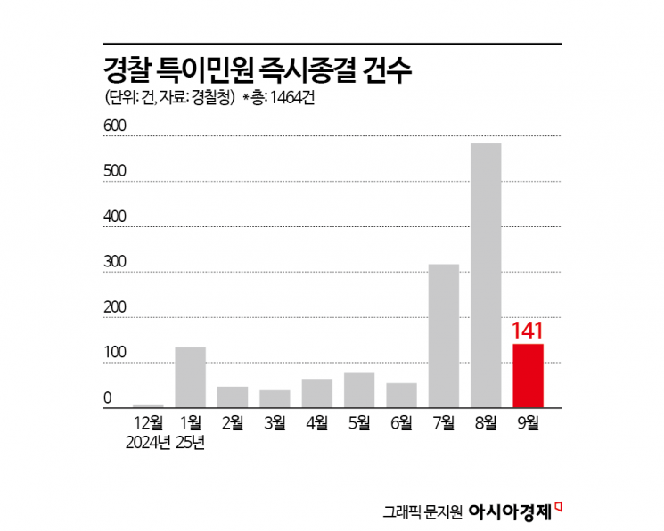 [단독]욕설·모욕 민원은 '무시가 답'…경찰, 하루 20건 즉시 종결
