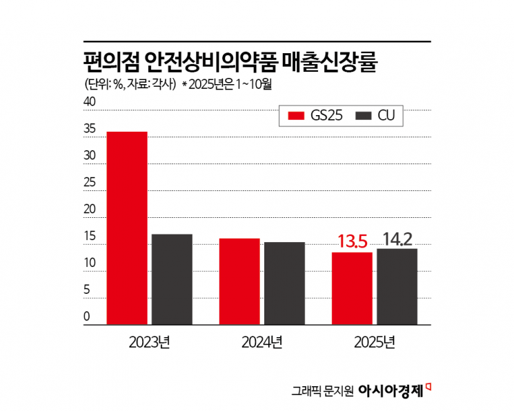 [Why&Next]13년째 멈춘 편의점 안전상비약…품목 확대 기대감 '솔솔'