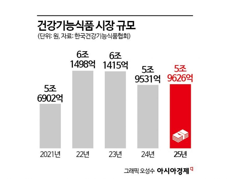 "올드해 보여서 갈아탔어요" 5년 새 5000억 증발…세대교체에 밀린 홍삼