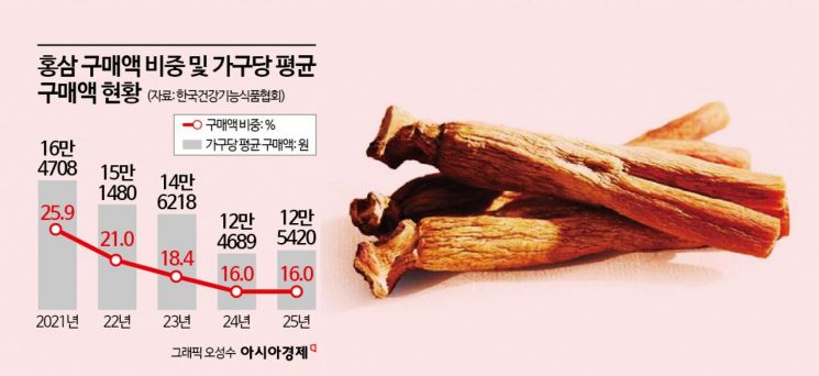 "올드해 보여서 갈아탔어요" 5년 새 5000억 증발…세대교체에 밀린 홍삼