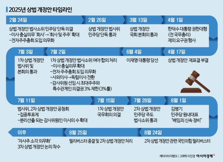 [코스피5000 중간점검]①상법 1·2차는 완수…與 '자사주 소각' 3차 개정안 발의