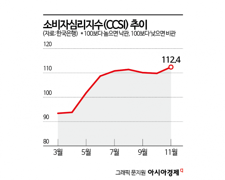 "관세 타결·기대 웃돈 GDP에 기저효과 폭발" 소비심리, 8년來 최고