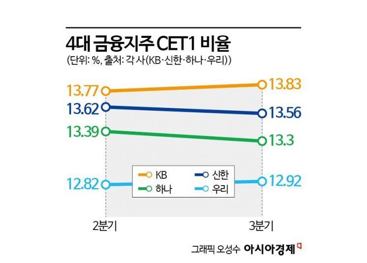 생산적금융 앞둔 금융지주 高환율에 발목잡히나…건전성 관리 비상