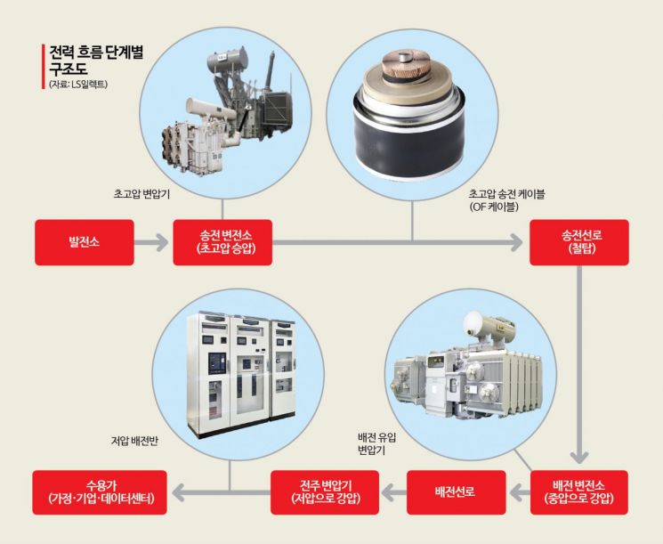 [전력산업대전환]②초고압 송전부터 배전반·직류 장비까지…전력망 패러다임 전환