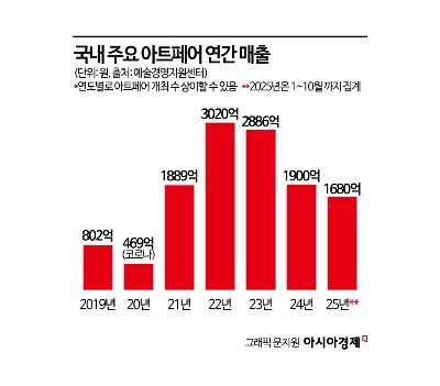 고가 작품 낙찰에 살아나는 경기?..."양극화 심화, 경기 전환 예측 일러"
