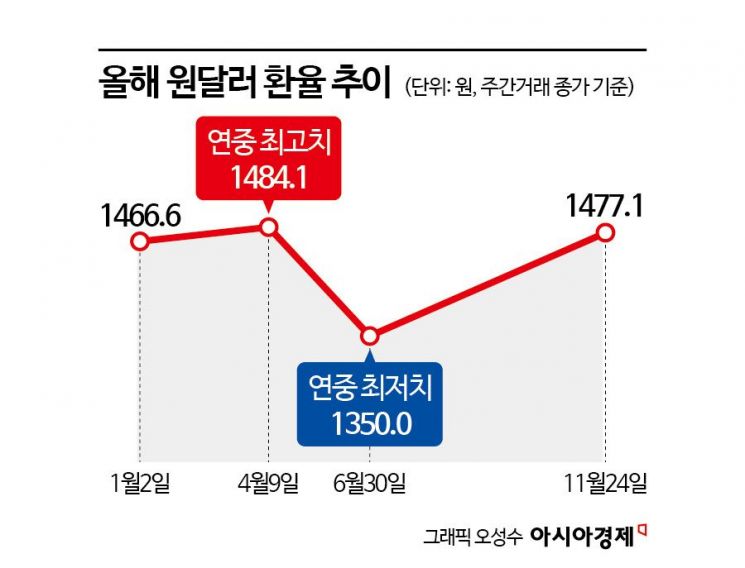 원화값 안정 구원투수로…국민연금에 해외투자 환헤지 10% 연장 요청
