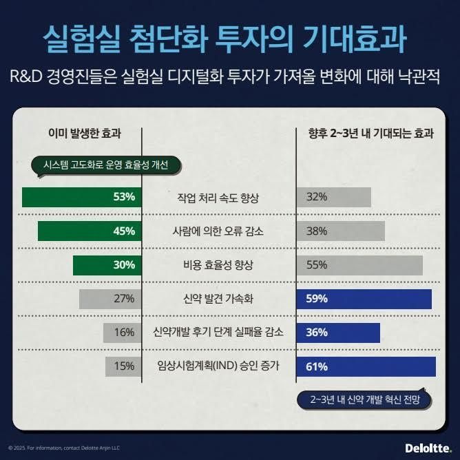 "글로벌 바이오 기업, '미래형 실험실'로 R&D 생산성 최대 53% 향상"