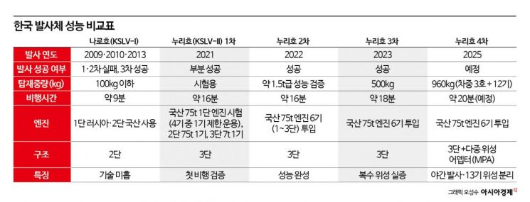 [누리호 4차 발사]①나로호 실패에서 누리호 성공까지…16년 '눈물과 영광'
