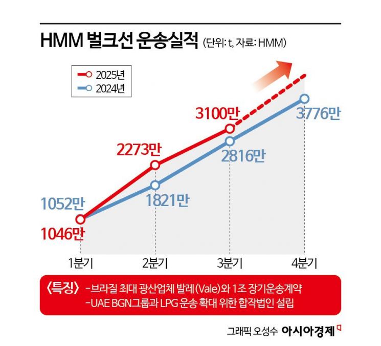 '재앙' 예고된 컨테이너선…'벌크업'에 눈돌리는 HMM