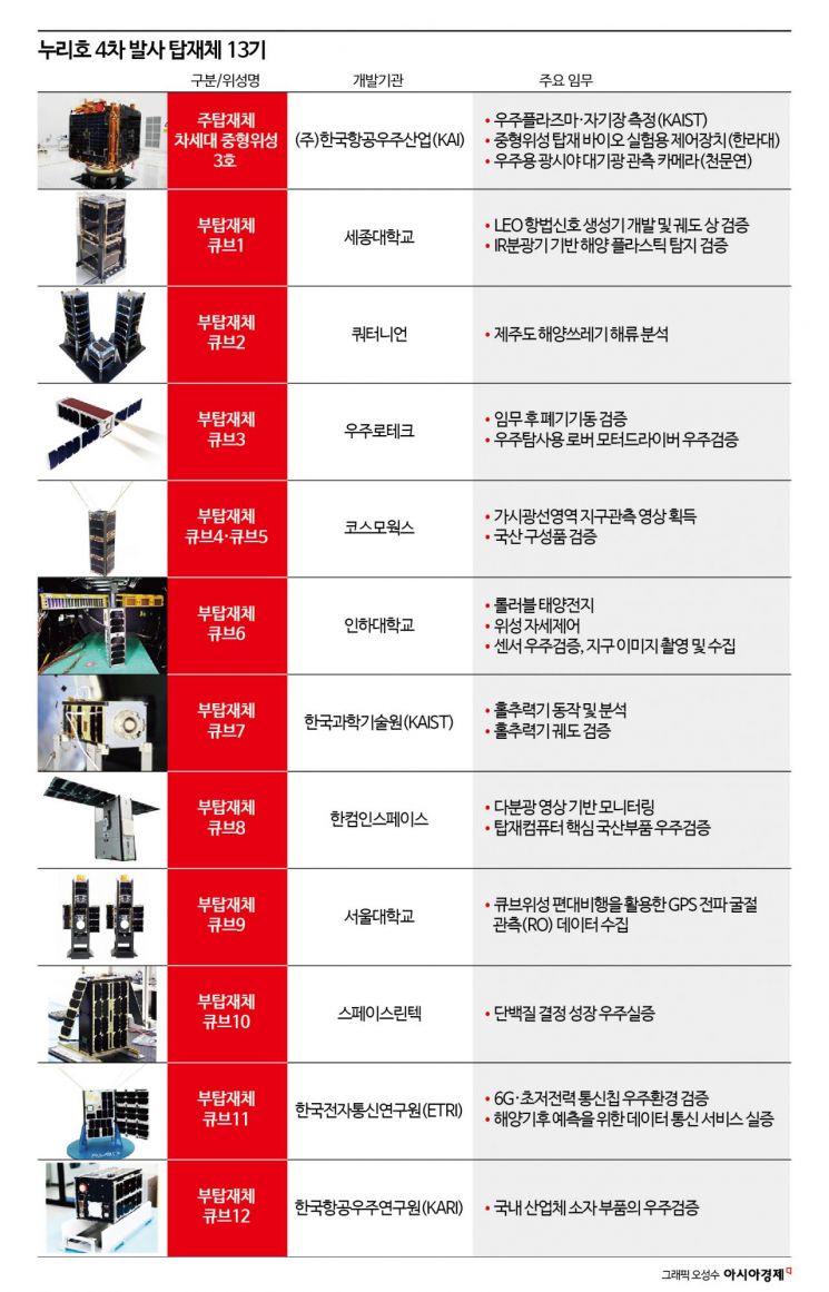 [누리호 4차 발사]②첫 '새벽 손님' 13기…오로라·우주의약·우주쓰레기까지