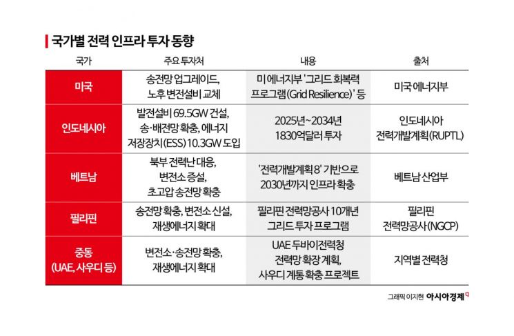 [전력산업대전환]③'수출 효자' 부상한 전력기기… 美 배전변압기 절반이 노후화