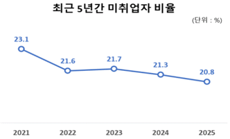 올해 직업계고 취업률 55.2%…마이스터고>특성화고>일반고 직업반