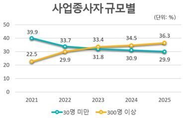 올해 직업계고 취업률 55.2%…마이스터고>특성화고>일반고 직업반