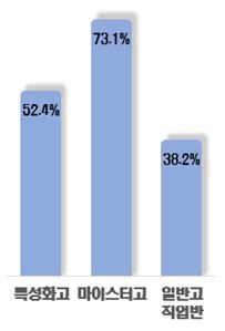 올해 직업계고 취업률 55.2%…마이스터고>특성화고>일반고 직업반