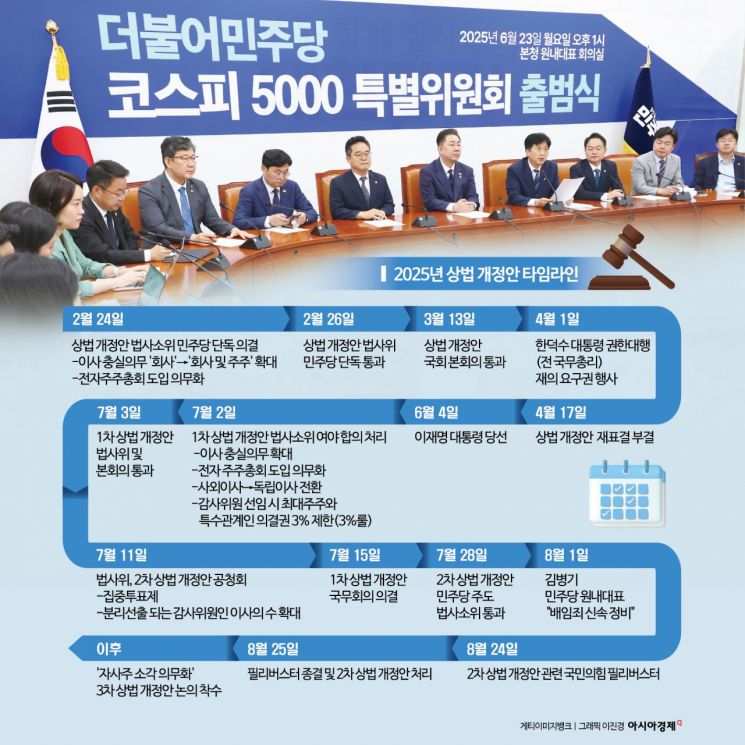 "상법 개정만 속도전"…경제계, 배임죄 개선 요구