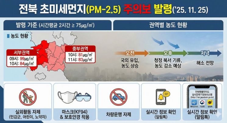 전북 초미세먼지 주의보 발령. 전북도 제공