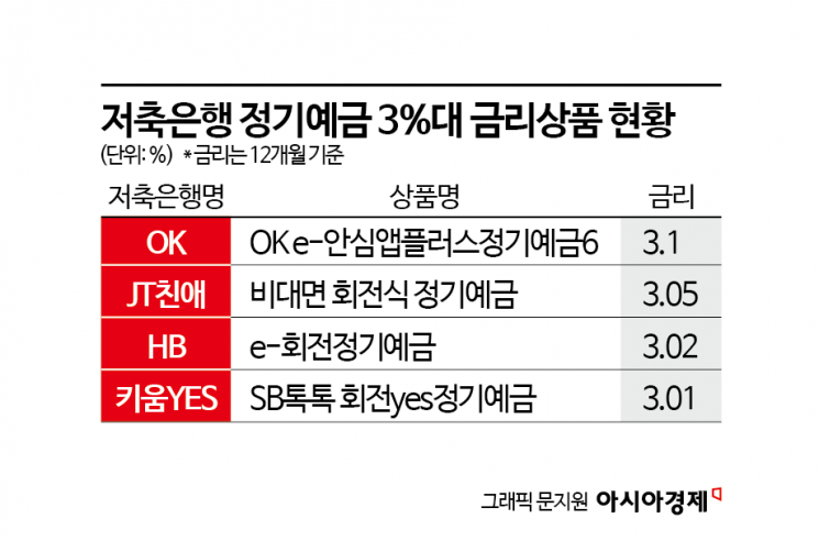 [1mm금융톡]은행보다 낮았던 저축은행 예금금리…3%대 속속 부활