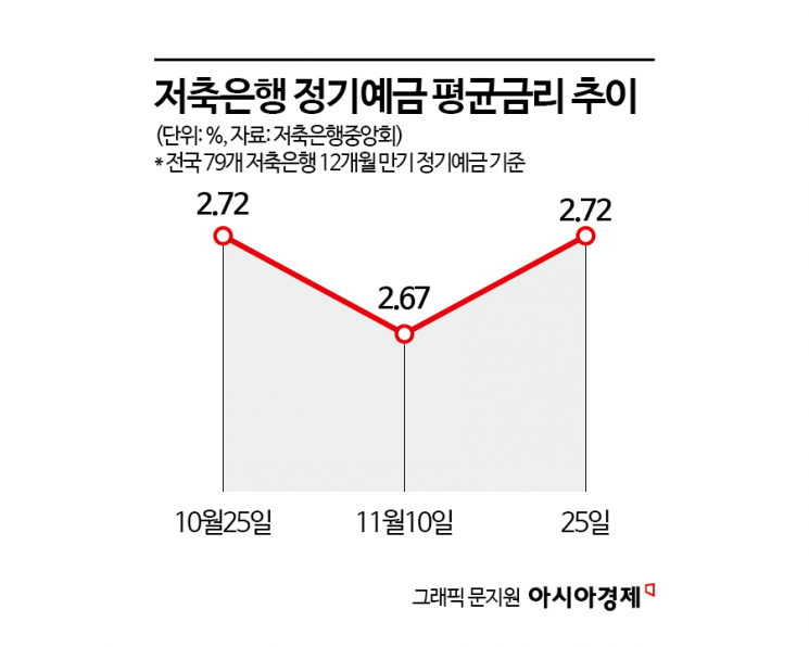 [1mm금융톡]은행보다 낮았던 저축은행 예금금리…3%대 속속 부활