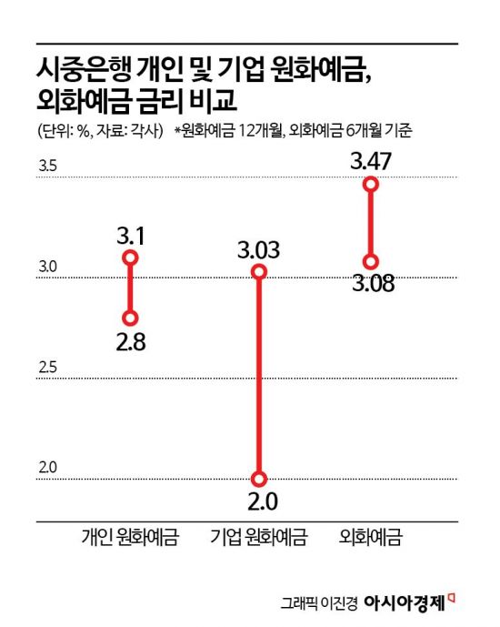 "달러예금 금리가 더 높은데 굳이"… 고환율 부추기는 또다른 이유