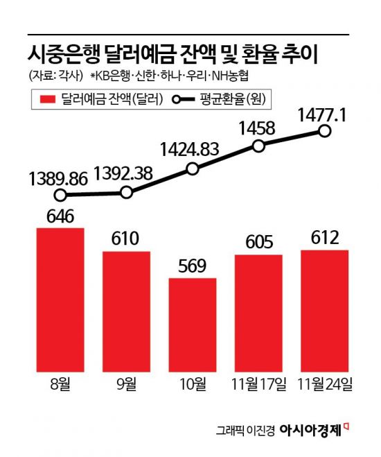 "달러예금 금리가 더 높은데 굳이"… 고환율 부추기는 또다른 이유