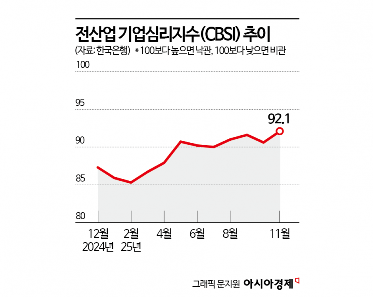 기업 체감경기, 계엄사태 이전 수준 회복 "반도체 호황·소비심리 개선"