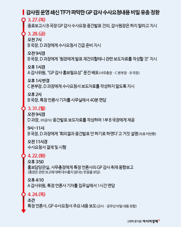 감사원 TF "유병호, 인사·감찰권 남용"…軍기밀 누설 7명도 수사 대상