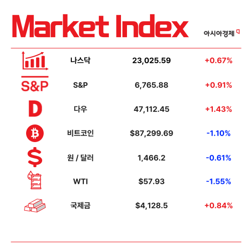 소비심리 8년 만에 최고…"관세협상 타결·3분기 성장률 덕분" [3분 브리프]