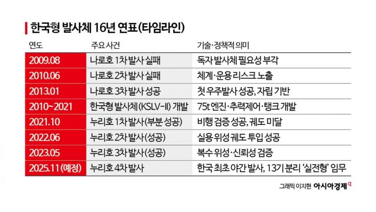[누리호 4차 발사]①나로호 실패에서 누리호 성공까지…16년 '눈물과 영광'
