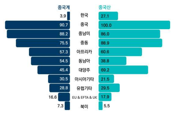 "중국 전기차, 글로벌 점유율 22%…신흥시장 판매 강세"