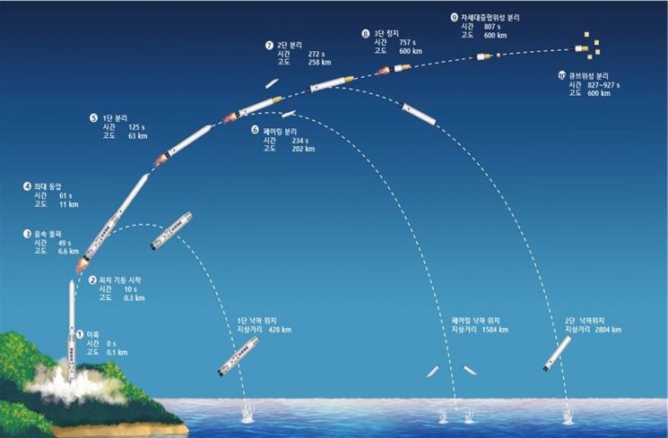 [누리호 4차 발사]⑤첫 '새벽 비행'…우주·과학·산업 대전환 시험대