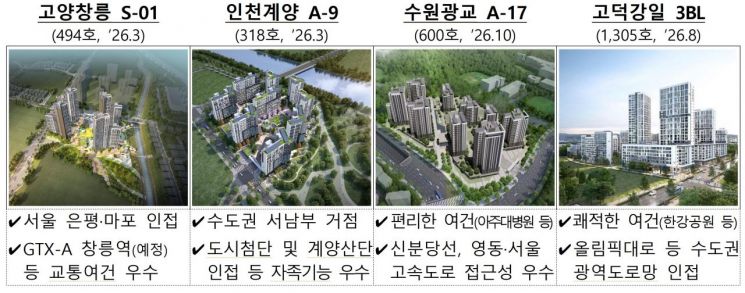 정부가 내년 분양하는 3기 신도시 물량. 서울 접근성과 GTX 역세권 등 입지 경쟁력을 갖춘 고양창릉·인천계양 등 주요 단지가 2026년부터 순차 공급된다. 국토교통부