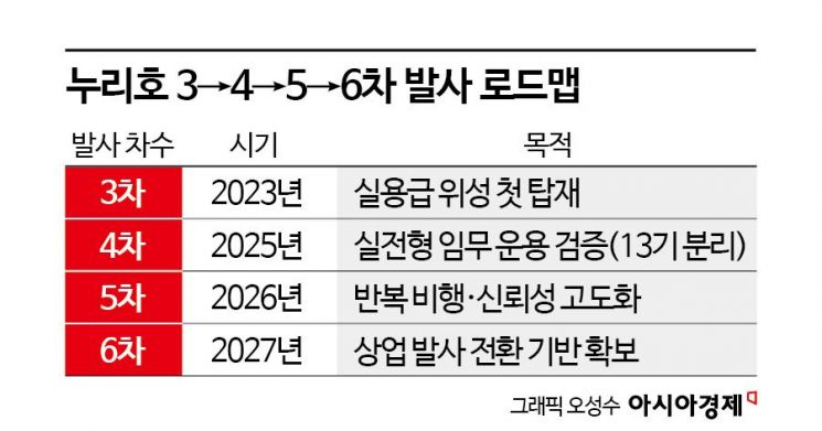 [누리호 4차 발사]⑤첫 '새벽 비행'…우주·과학·산업 대전환 시험대