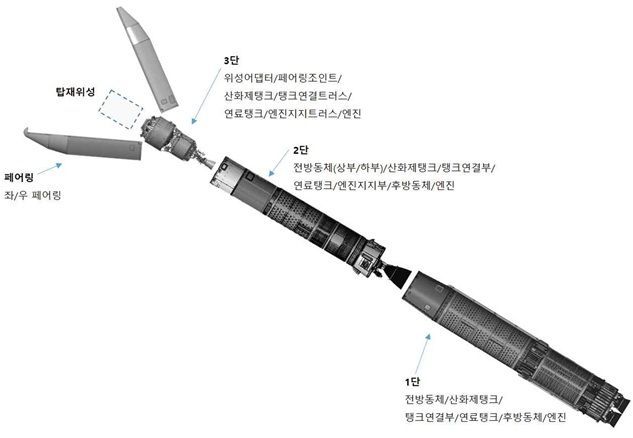 누리호 단별구성. 우주청 제공