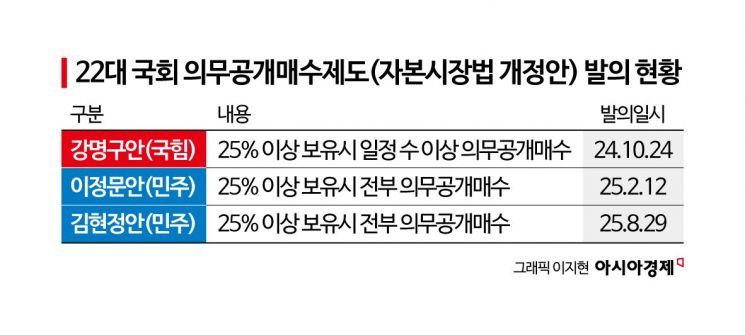 [코스피5000 중간점검]②與, 배임죄 대체입법·의무공개매수제 추진…과정은 소걸음