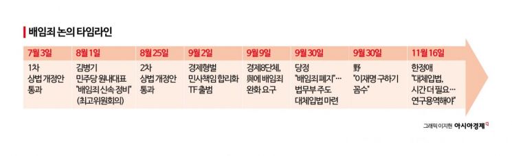 [코스피5000 중간점검]②與, 배임죄 대체입법·의무공개매수제 추진…과정은 소걸음