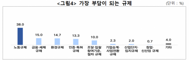 中企 "노동 규제 부담 가장 커…규제 개선 시 고용 확대"